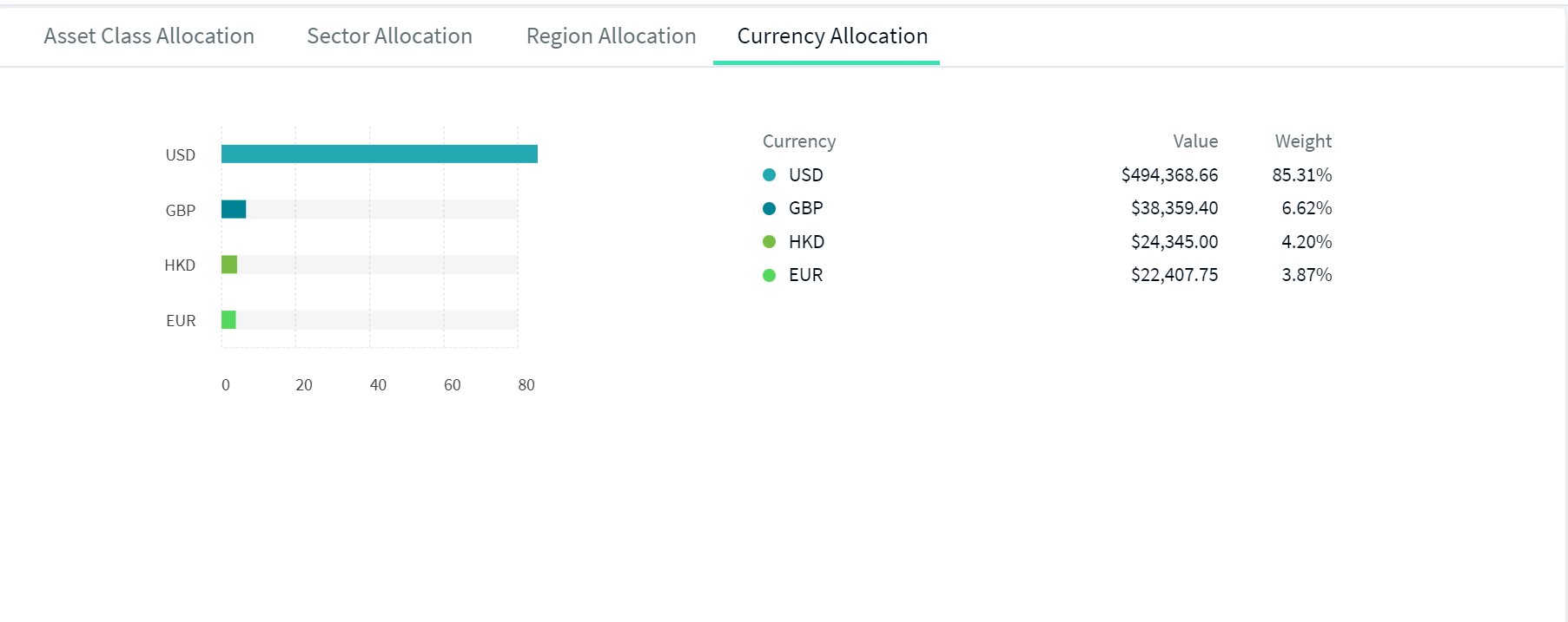 Currency Allocation